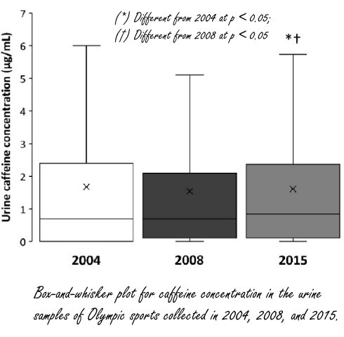 The use of caffeine among Olympic athletes increases